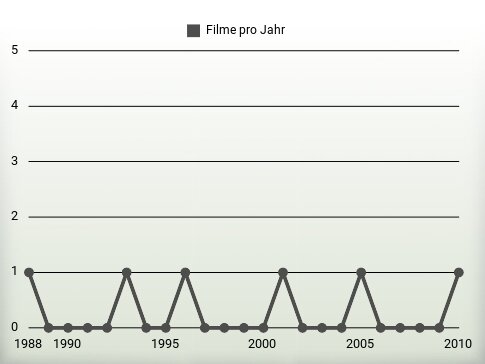 Filme pro Jahr