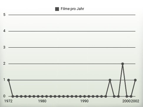 Filme pro Jahr