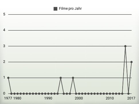 Filme pro Jahr