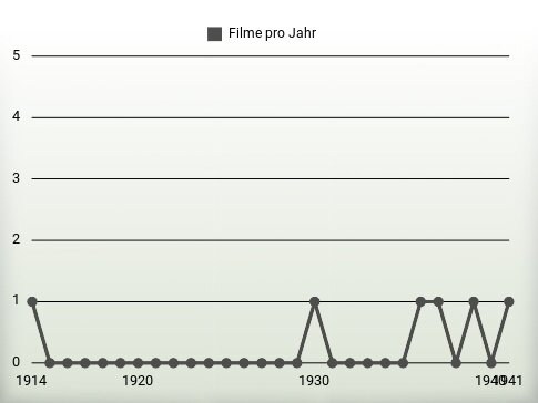 Filme pro Jahr