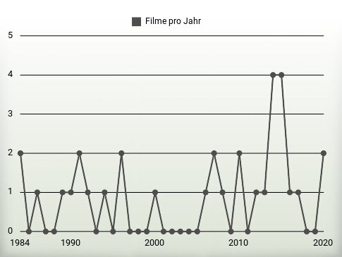 Filme pro Jahr