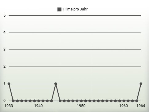 Filme pro Jahr