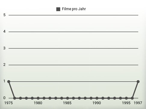 Filme pro Jahr