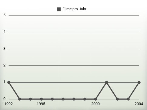 Filme pro Jahr