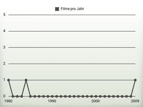 Filme pro Jahr