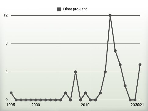 Filme pro Jahr