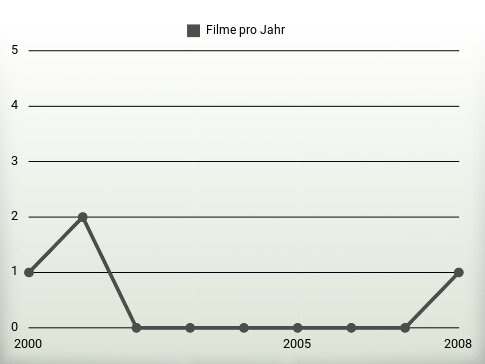 Filme pro Jahr