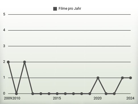 Filme pro Jahr