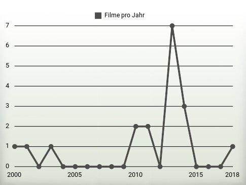 Filme pro Jahr