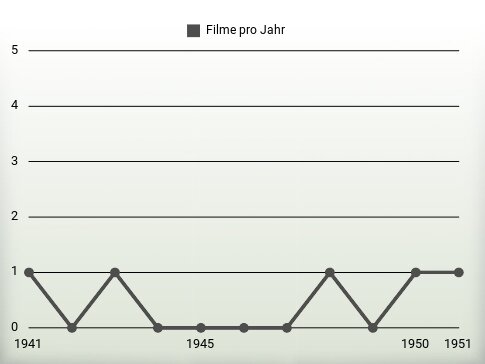 Filme pro Jahr