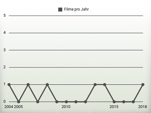 Filme pro Jahr