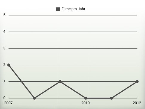 Filme pro Jahr