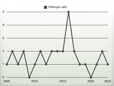 Filme pro Jahr