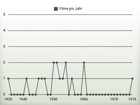 Filme pro Jahr