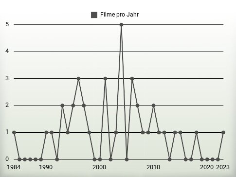 Filme pro Jahr