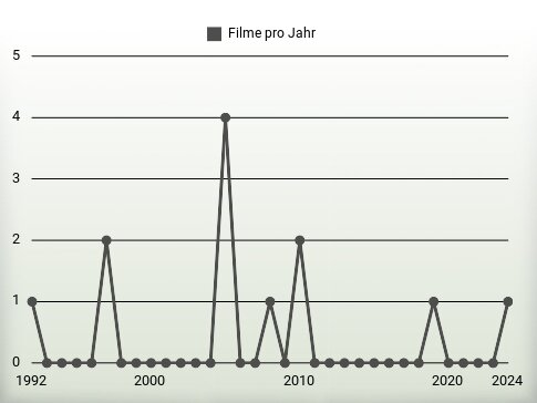 Filme pro Jahr