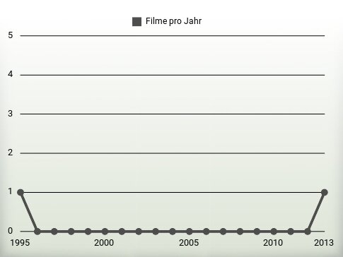 Filme pro Jahr