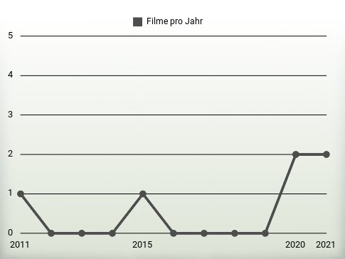 Filme pro Jahr