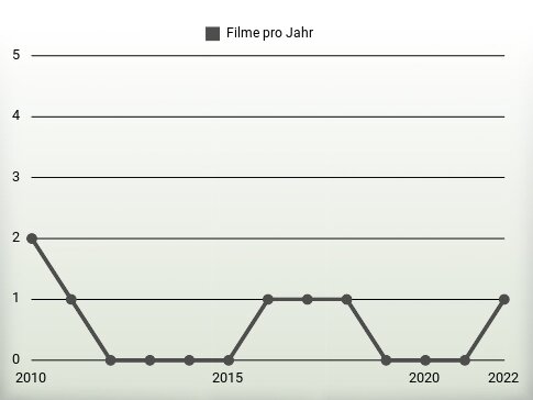 Filme pro Jahr