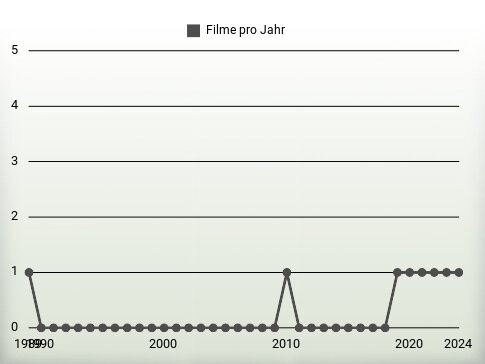 Filme pro Jahr