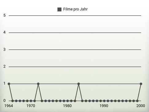 Filme pro Jahr