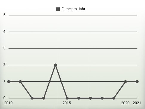 Filme pro Jahr