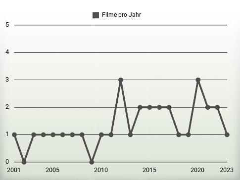 Filme pro Jahr