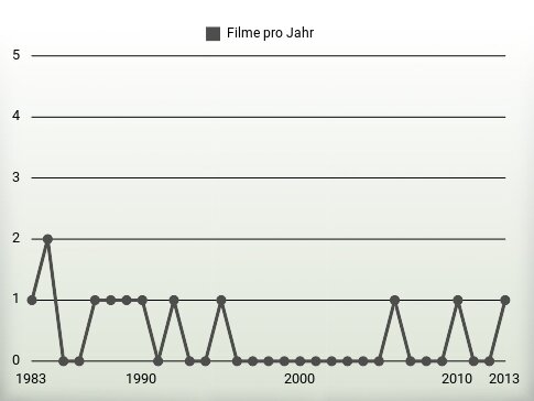 Filme pro Jahr