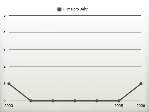 Filme pro Jahr