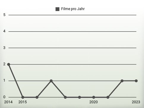 Filme pro Jahr