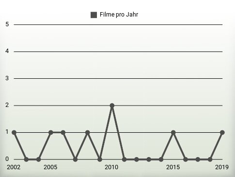Filme pro Jahr