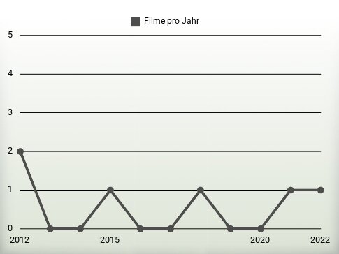 Filme pro Jahr