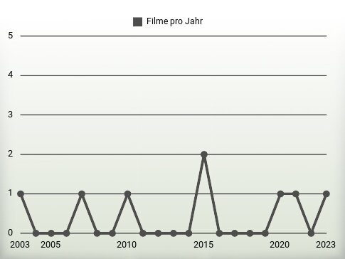 Filme pro Jahr