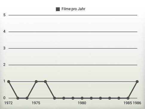 Filme pro Jahr