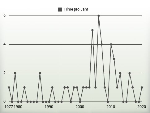 Filme pro Jahr
