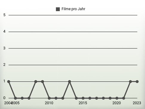 Filme pro Jahr