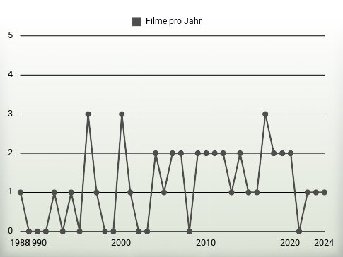 Filme pro Jahr