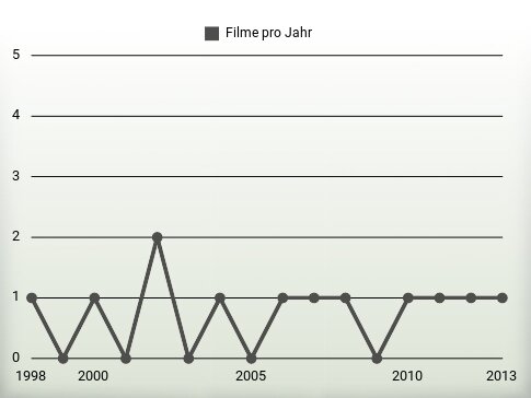 Filme pro Jahr