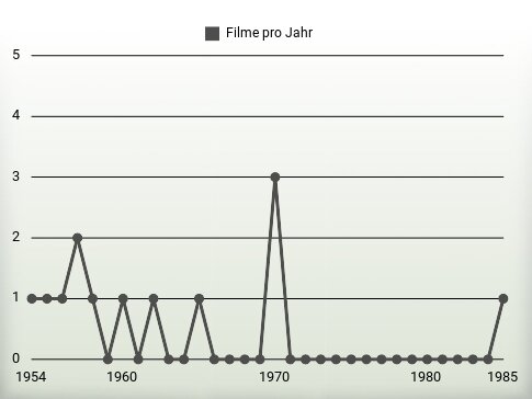 Filme pro Jahr