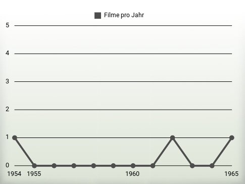 Filme pro Jahr