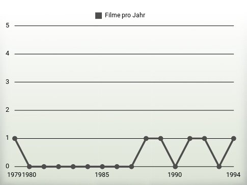 Filme pro Jahr