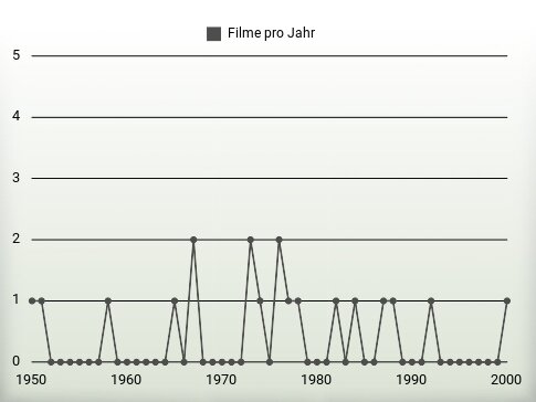 Filme pro Jahr