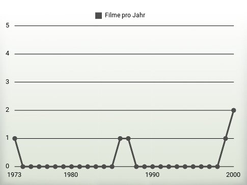 Filme pro Jahr