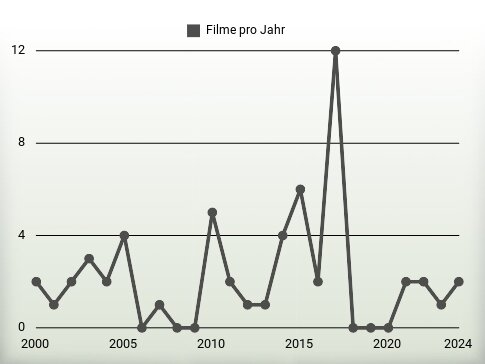 Filme pro Jahr