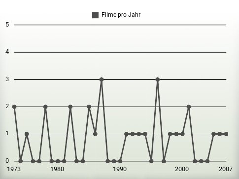 Filme pro Jahr