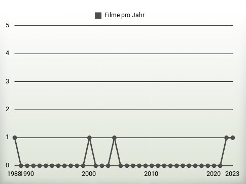 Filme pro Jahr