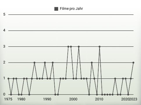 Filme pro Jahr