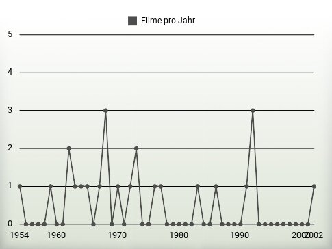 Filme pro Jahr