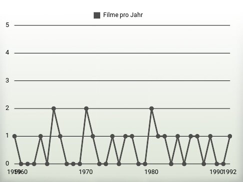 Filme pro Jahr