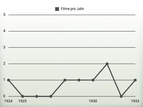 Filme pro Jahr